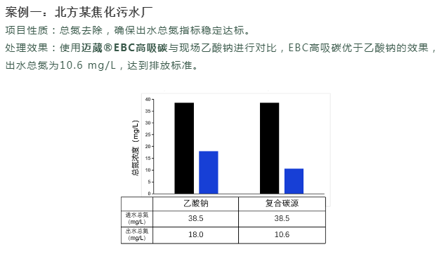 EBC高吸碳應(yīng)用案例
