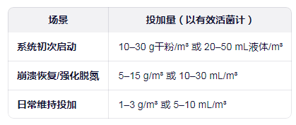 反硝化菌投加劑量參考