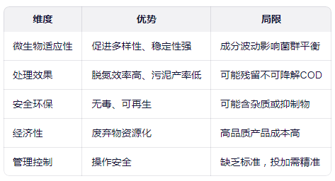 復(fù)合碳源具體有哪些優(yōu)勢和局限